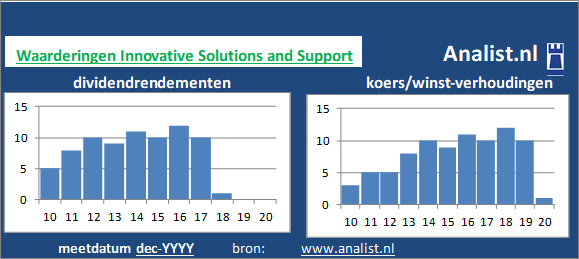 dividenden/><BR>We kunnen zeggen dat op basis van haar historische dividenden en koers/winst-verhoudingen dat het  aandeel Innovative Solutions and Support een  dividendloos glamouraandeel genoemd kan worden. </p><p class=